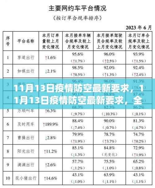 全面加强防控措施,11月13日疫情防空最新要求